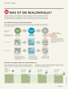 Infografik Realzinsfalle