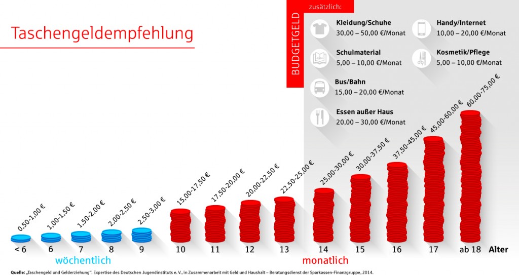 2014-10-27 Grafik Taschengeld