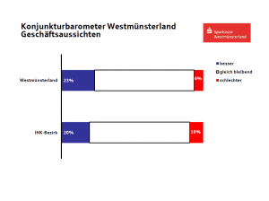 Aussichten WML