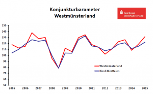 Konjunkturbarometer WML