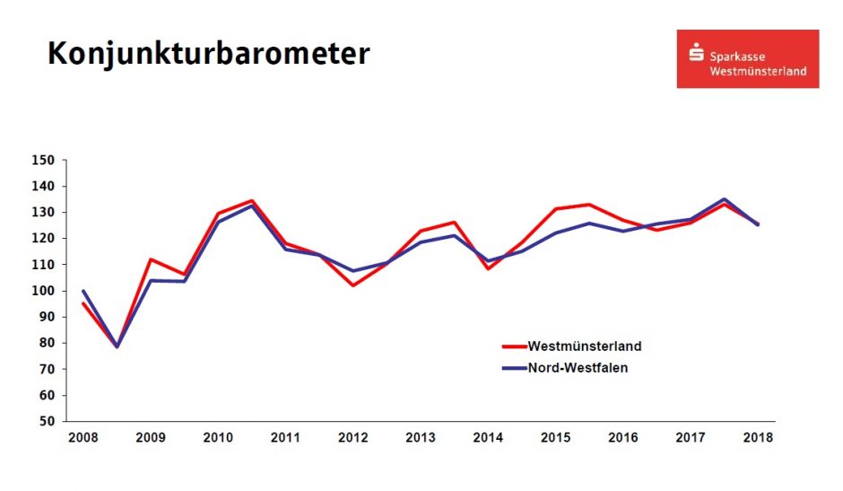 Konjunkturbarometer Westmünsterland: Weiter gute Wirtschaftslage, geringeres Tempo