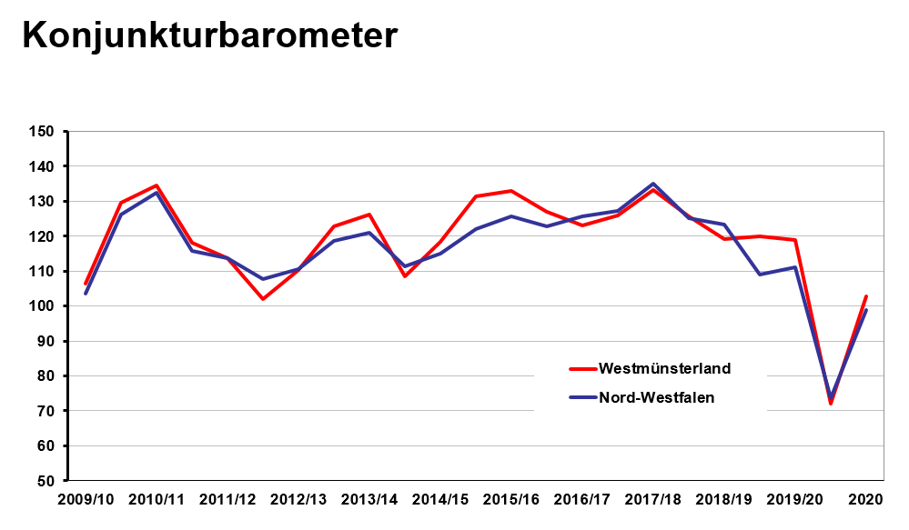 2020-10 Konjunkturbarometer Westmünsterland