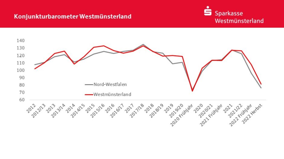 Konjunktur lässt stark nach