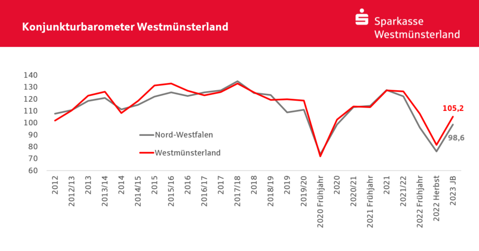 Konjunkturbarometer Westmünsterland im Plus
